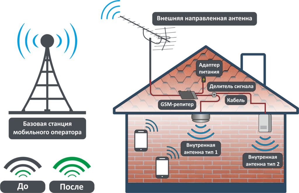 Как работают антенны 3G/4G/5G для усиления интернета и мобильной связи?